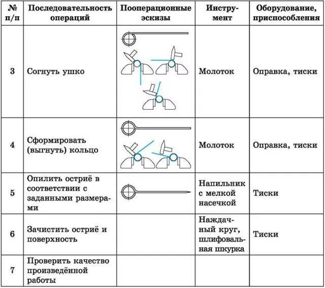 Технологическая карта изготовления гаечного ключа. Поделка из проволоки технологическая карта. Технологическая карта изделия из проволоки 5 класс. Изготовление головоломки из проволоки по технологической карте.