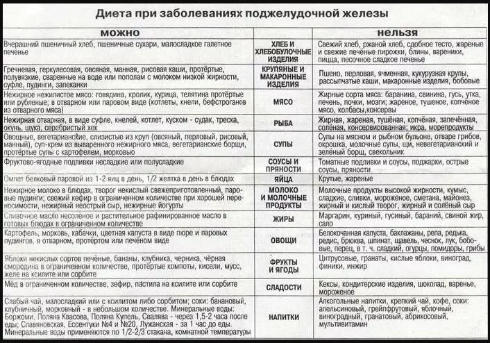 Болезни печени и поджелудочной. Таблица питания при панкреатите поджелудочной железы. Диета при воспаление поджелудочной железы меню. Диетические рекомендации при заболеваниях поджелудочной железы. Что есть при воспалении поджелудочной железы.