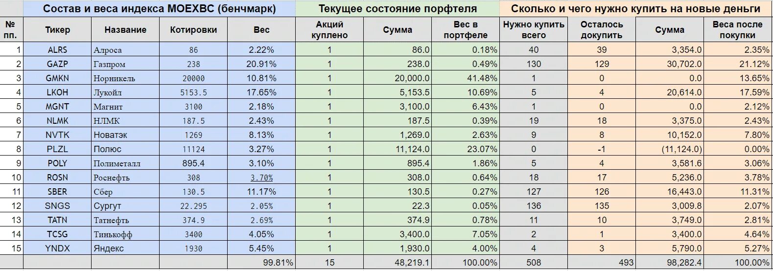 Голубые фишки 2025 московской биржи. Индекс голубых фишек московской биржи. индекс голубых фишек акции. индексы голубых фишек мосбиржи. голубые фишки список мосбиржа.