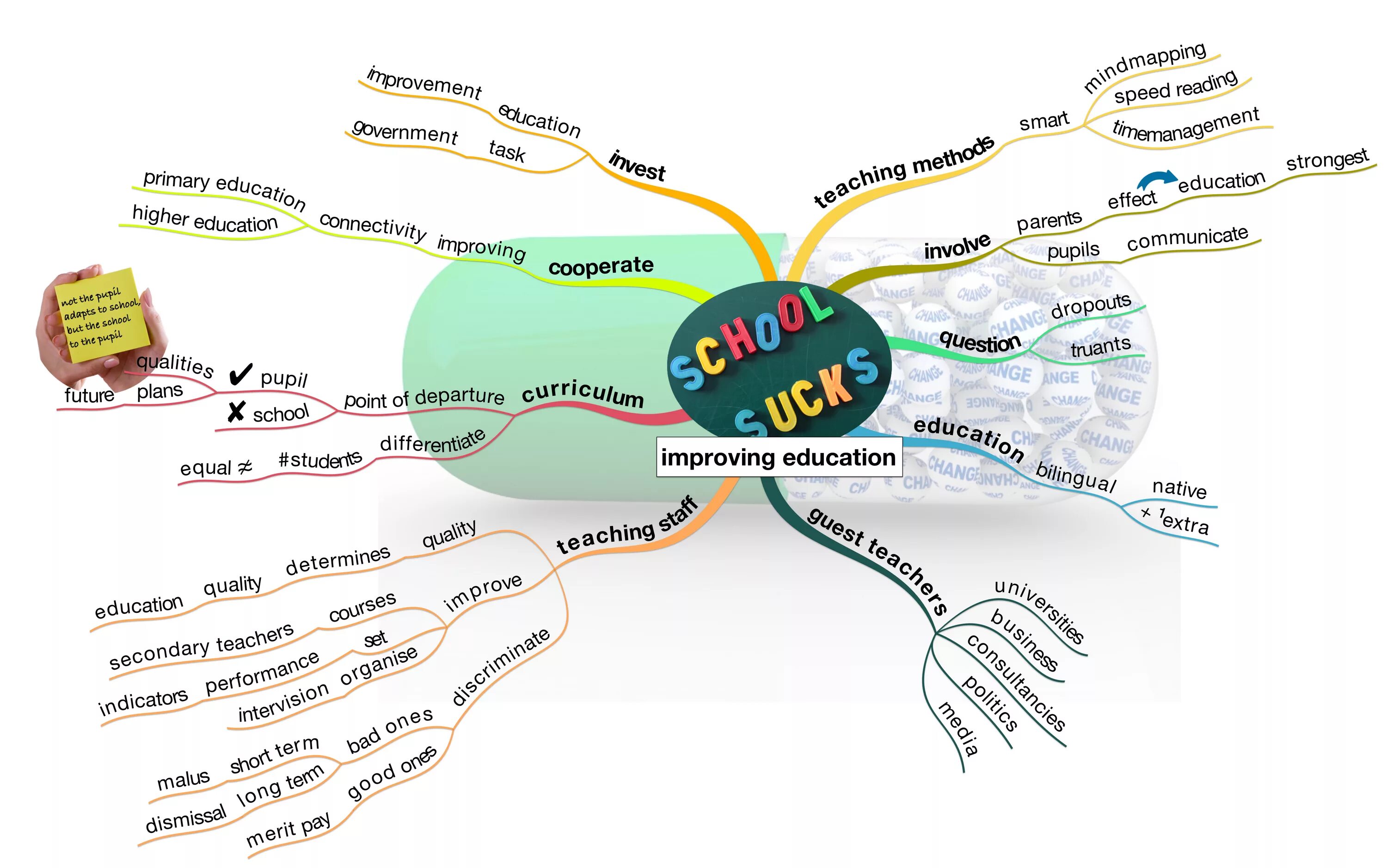Ментальная школа. Mind map образование. mind map по теме school. ментальная карта на английском. mindmap для школы.