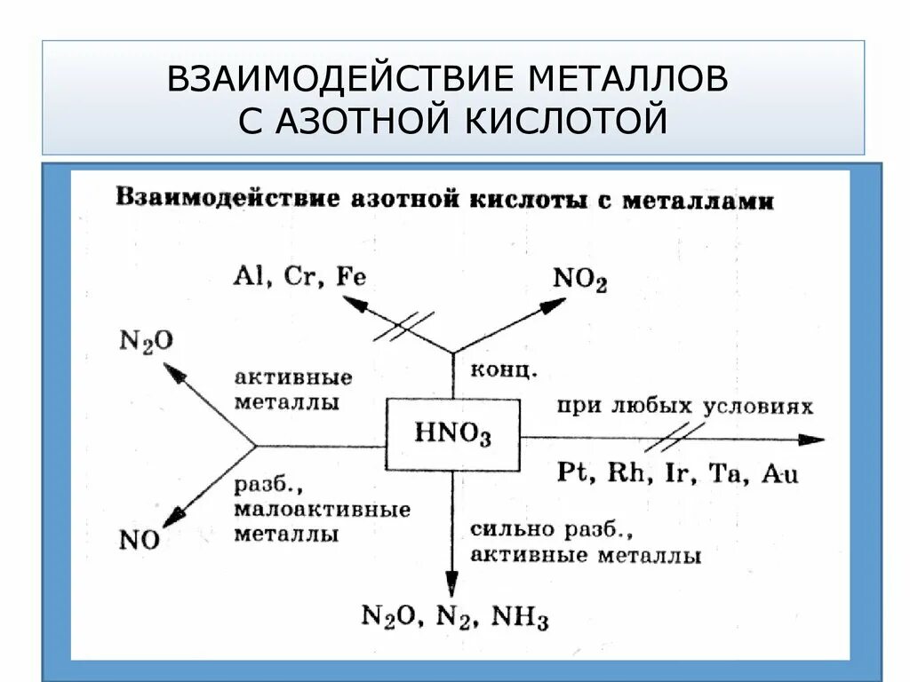 Без нагревания концентрированная азотная кислота реагирует с. Схема взаимодействия концентрированной азотной кислоты с металлами. Азотная кислота схема взаимодействия. Схема взаимодействия серной кислоты с металлами. Схема взаимодействия азотной и серной кислот.