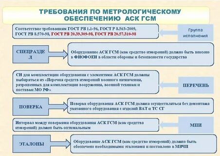 Требования метрологии