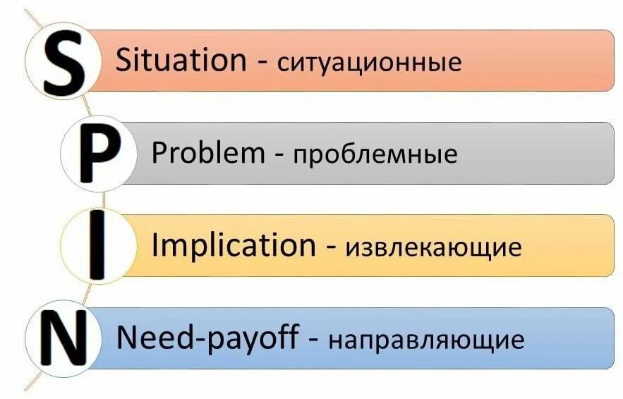 Техника спин в продажах примеры вопросов Тренинг по развитию навыков продаж купить за 13 000 р. кондиционеры-в-москве.рф