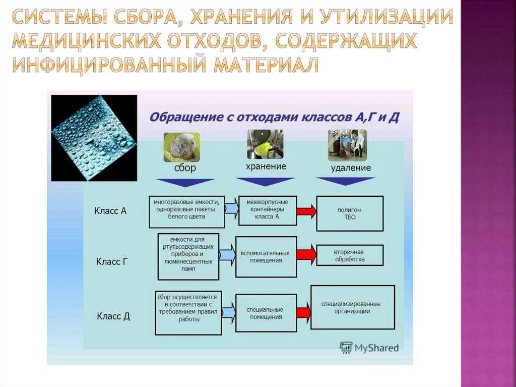 Регламент по хранению и утилизации. Схема организации сбора временного хранения и удаления отходов. схеме обращения с медицинскими отходами в медицинской организации. схема утилизации мед отходов.