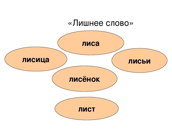 Осина родственные слова. Однокоренные слова к слову осина. Корень в слове больной. Осина однокоренные слова.