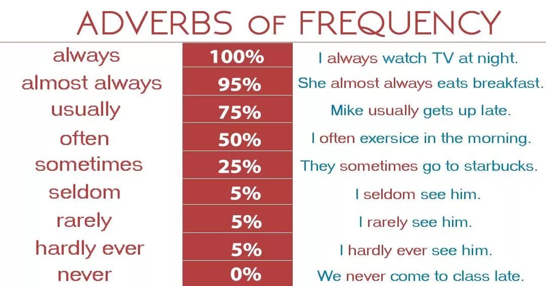 Adverbs of probability. Наречия частотности в английском. Adverbs of Frequency. Adverbs of Frequency наречия частотности. Частотные наречия в английском языке.