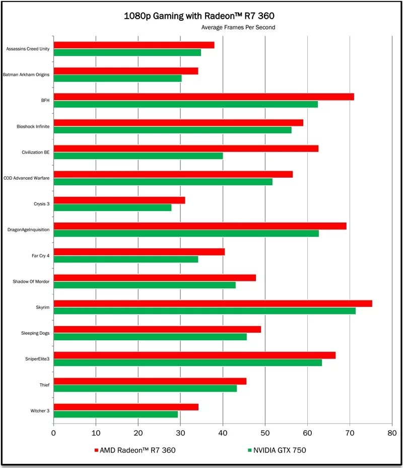 R7 360 2gb vs GTX 750 ti 2gb. ATI r7 360. Radeon r7 360. Тесты r7 360. Amd radeon тест в играх