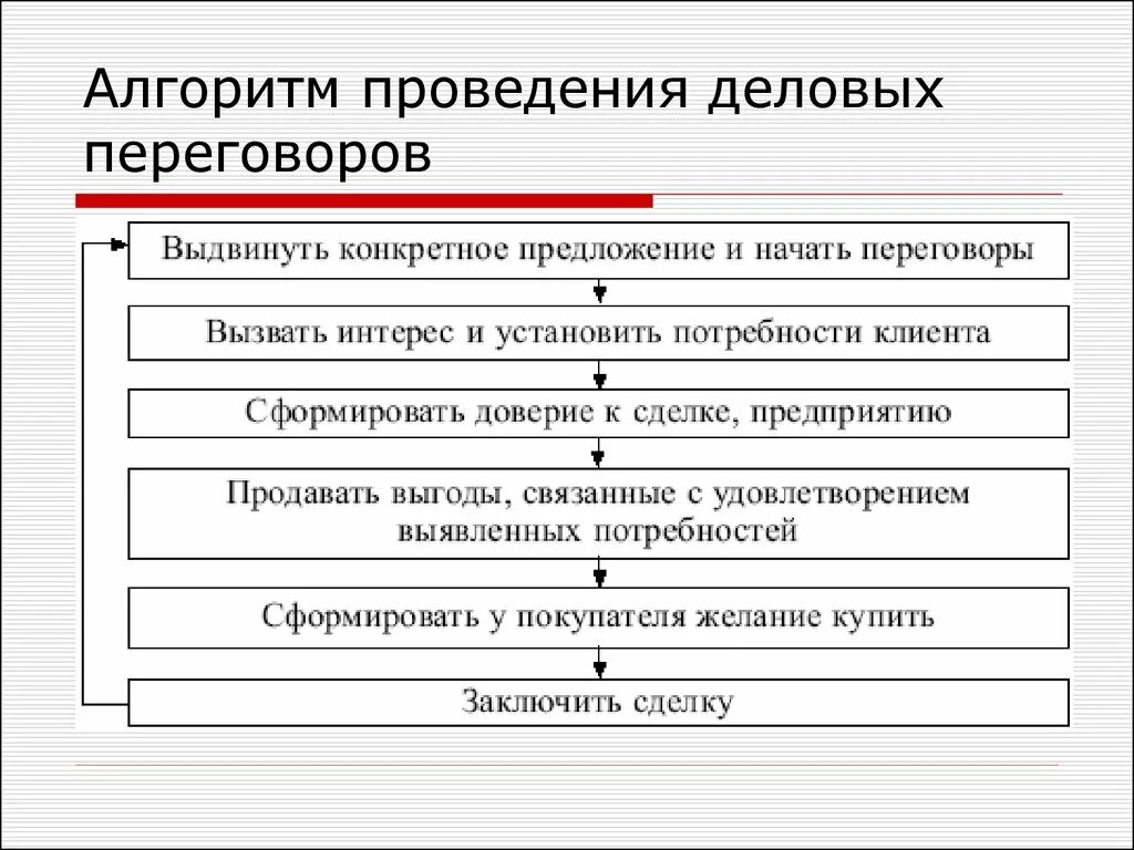 Составить план проведения переговоров. Схема деловых переговоров пример. Алгоритм проведения деловых переговоров. План ведения деловых переговоров. Переговоры основные правила