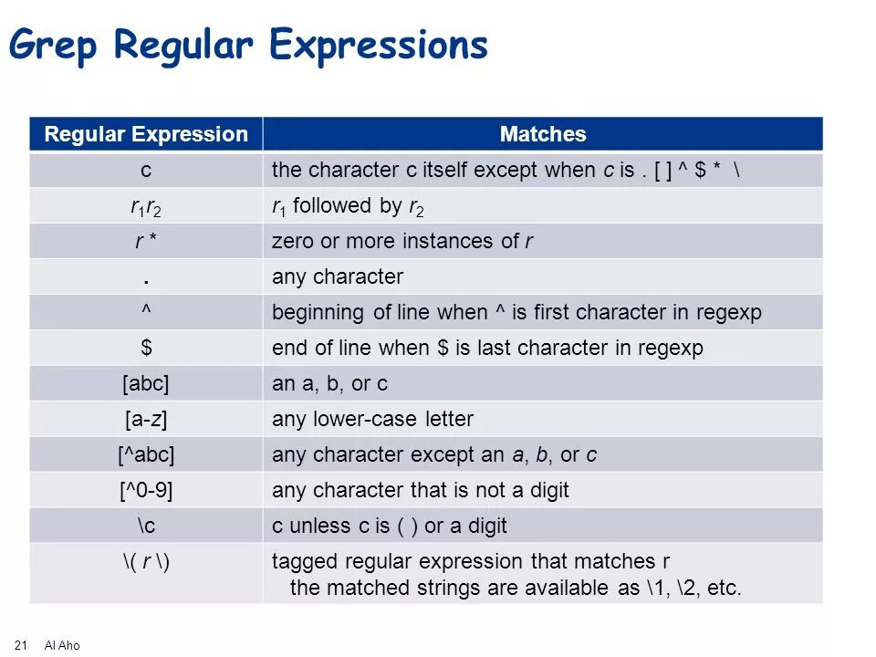 Regex шаблоны. S В регулярных выражениях. Регулярные выражения шпаргалка. Регулярные выражения grep. Что такое регулярные выражения