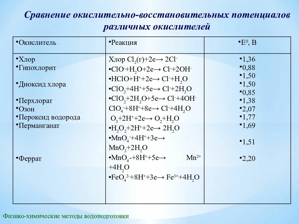 Окислительно восстановительные реакции хлора с водой. Электронный потенциал воды. Таблица потенциалов окислителей и восстановителей. Потенциалы в разных средах. Таблица потенциалов ОВР.