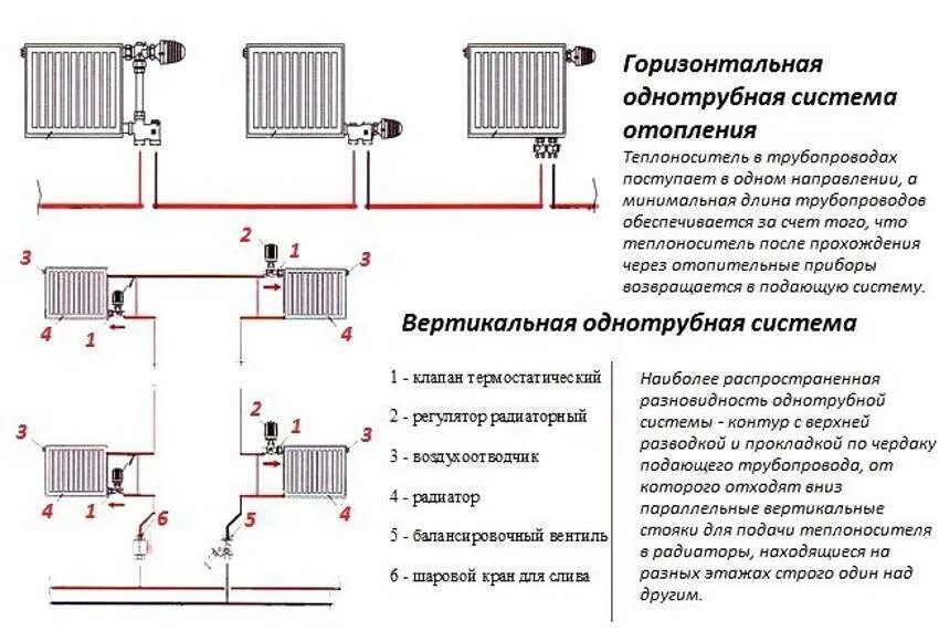 При подключении к батареи элементов. Схема подключения биметаллических радиаторов в однотрубной системе. схемы подключения батарей в однотрубной системе отопления. схема подключения батареи снизу. схема подключения однотрубной системы отопления.