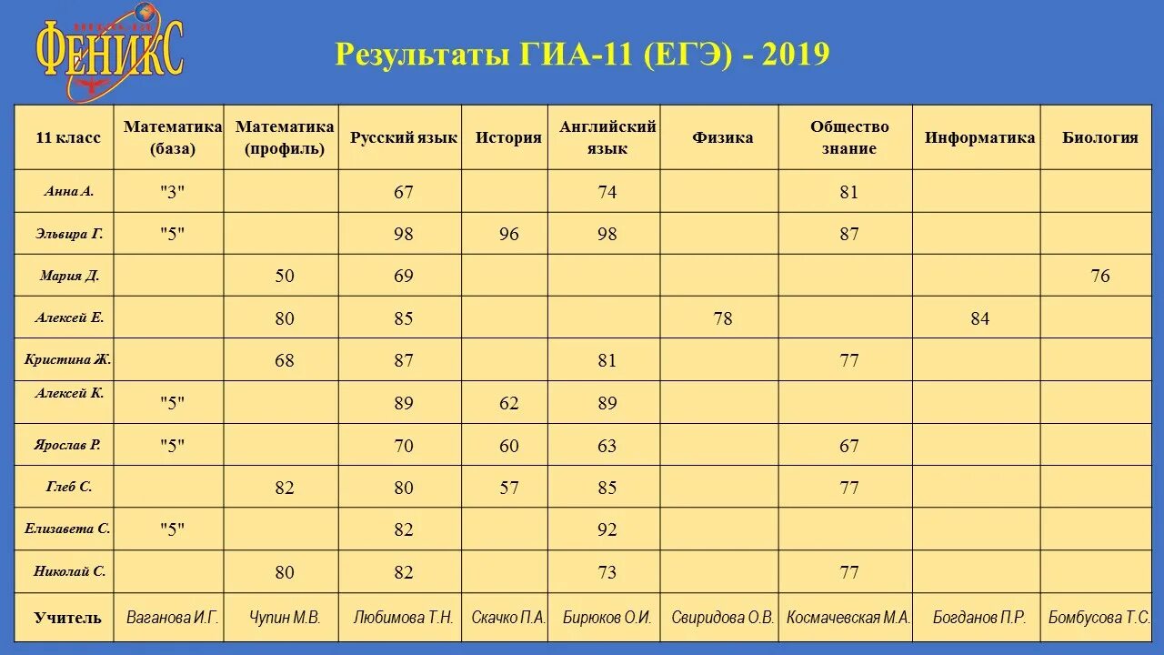 Результаты огэ школы. Результаты ЕГЭ 2019 года. Результативность ЕГЭ. Итоги пробного ЕГЭ по русскому языку 2019. Результаты ОГЭ 2019.