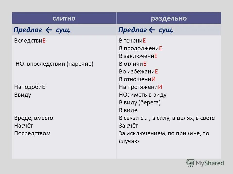 Впоследствии слитно. В последствии или впоследствии слитно или раздельно. Правописание вследствие впоследствии. Предлоги в последствие в течение.