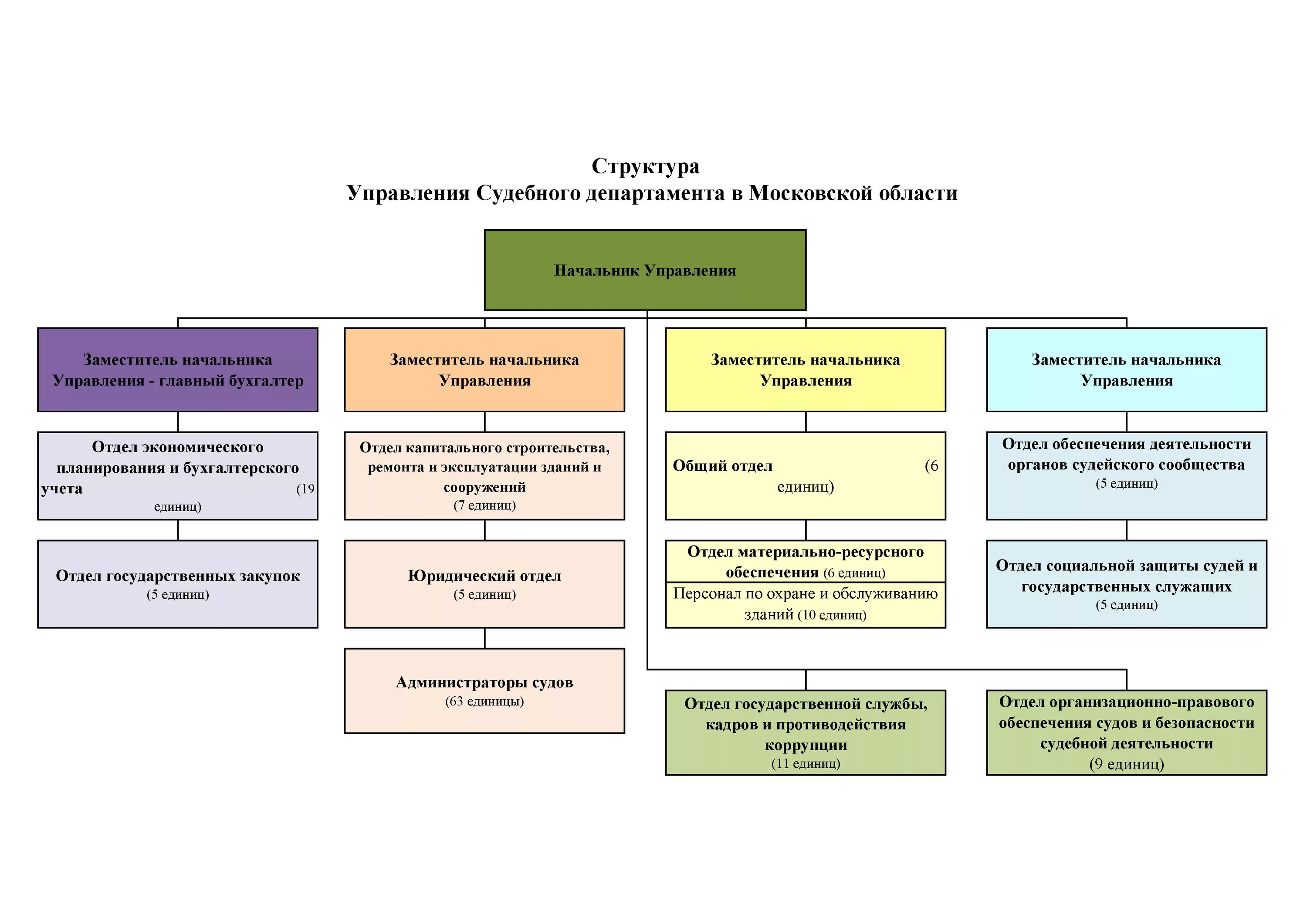Департаменты субъектов федерации. Система структура и полномочия судебного департамента. Структура судебного департамента при Верховном суде РФ схема. Структура отдела судебного департамента. Структура органов судебного департамента при Верховном суде.