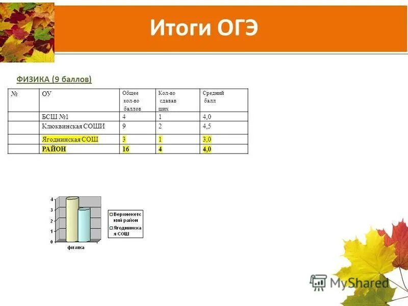 Результаты огэ школы. Итоги ОГЭ. Результаты ОГЭ. Физика ОГЭ баллы. Средний балл ОГЭ по физике.
