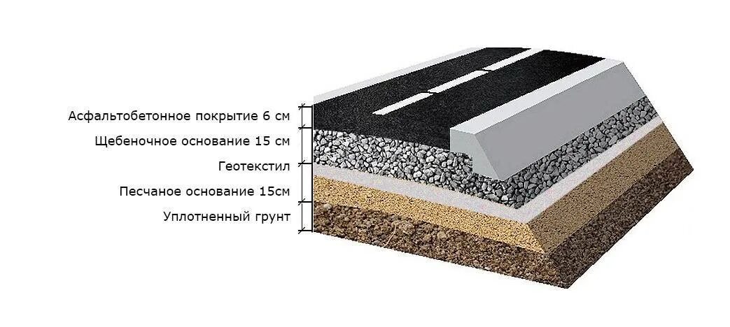 Толщина слоя асфальта. Укладка асфальта слои схема. Устройство слоя покрытия из асфальтобетонной крошки, толщиной 15 см. Схемы устройства асфальтового покрытия. Укладка асфальта слои схема.