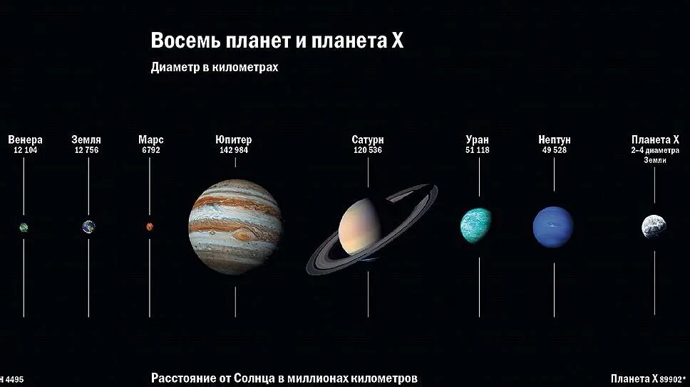 Диаметр планет. Удаленность планет от солнца. Планеты от земли. Расстояние от земли до планет солнечной системы.