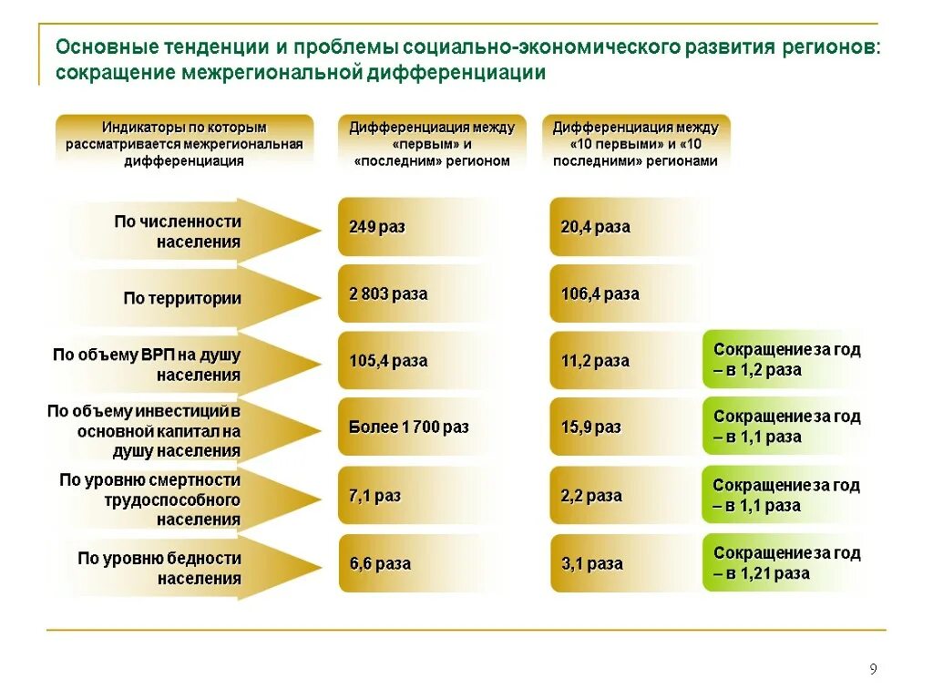 Социальные экономические проблемы современной россии. Тенденции развития регионов. Проблемы социально-экономического развития. Тенденции социально-экономического развития регионов. Основные проблемы развития региона.