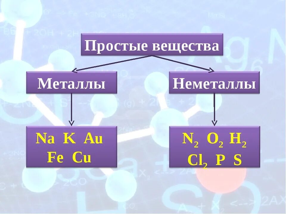 Простые вещества металлы и неметаллы. Простые вещества в химии металлы. Формулы простых веществ металлов. Формулы простых веществ неметаллов.