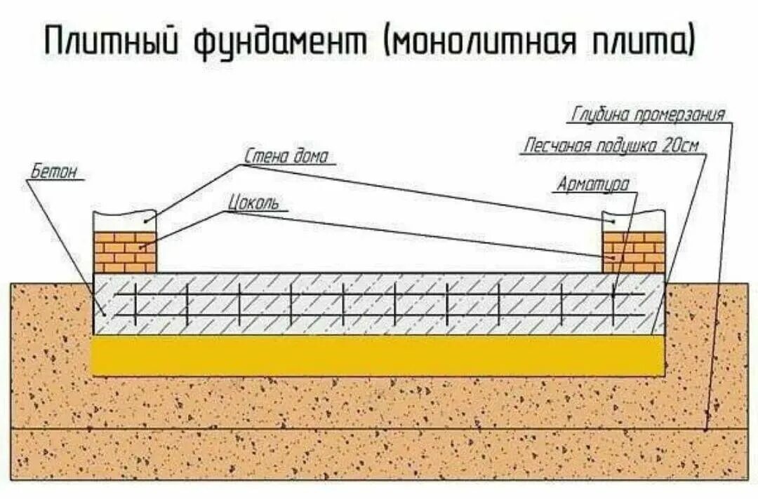 Фундамент плита под гараж толщина. Схема монолитного плитного фундамента. схема заливки плиты фундамента. схема заливки фундаментной плиты. схема устройства плитного монолитного фундамента.