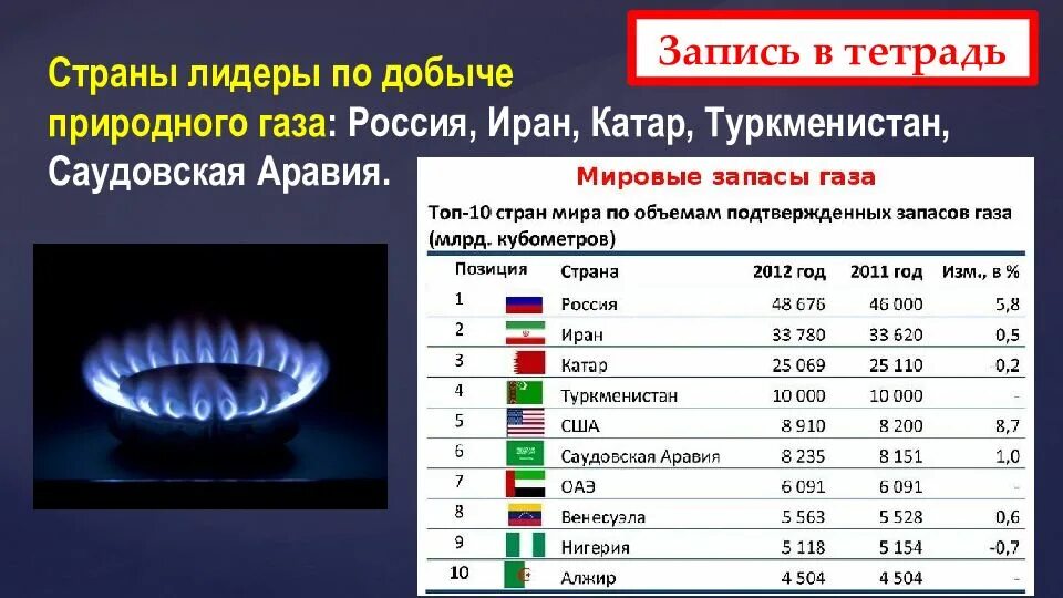 Лидер по газу в россии. Страны Лидеры по добыче природного газа. Страны Лидеры по добыче газа. Лидер по добыче природного газа в РФ. Страны Лидеры мировой добычи природного газа.