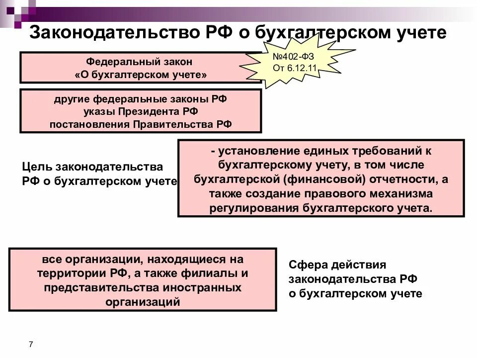 Основной бухгалтерский учет в россии