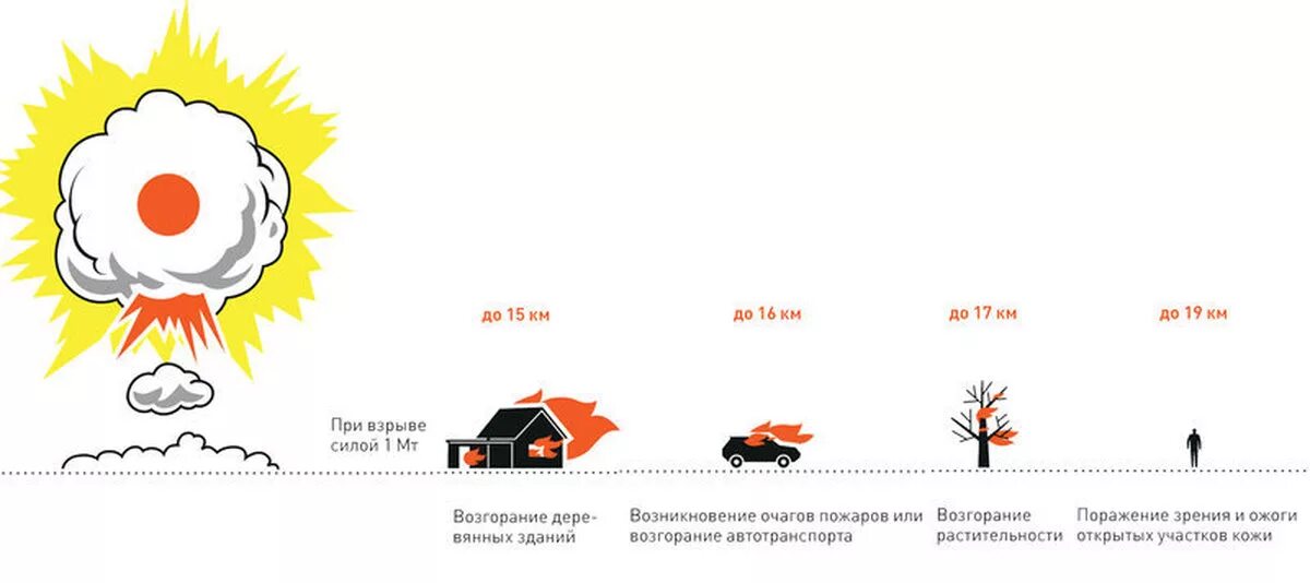 При каком взрыве отсутствует световое излучение. Световое излучение при ядерном взрыве. световое излучение ядерного взрыва схема. световое излучение ядерного взрыва рисунок. ядерный взрыв зона поражения от светового излучения.