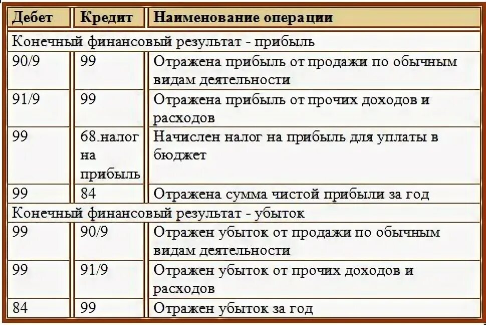 Проводки по бухгалтерскому учету списан финансовый результат. Отражается прибыль от продаж проводка. Бухгалтерская проводка финансового результата. Отражается прибыль от продаж проводка. Отражение проводок в бухгалтерском учете.