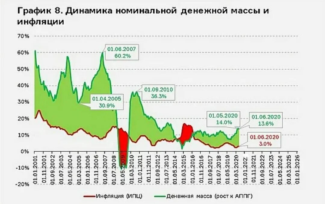 Денежная масса в экономике увеличивается. Динамика денежной массы м2 в России. Динамика денежной массы в России за последние 5 лет. Темп роста денежной массы. Денежная масса м2 ЦБ РФ по годам.