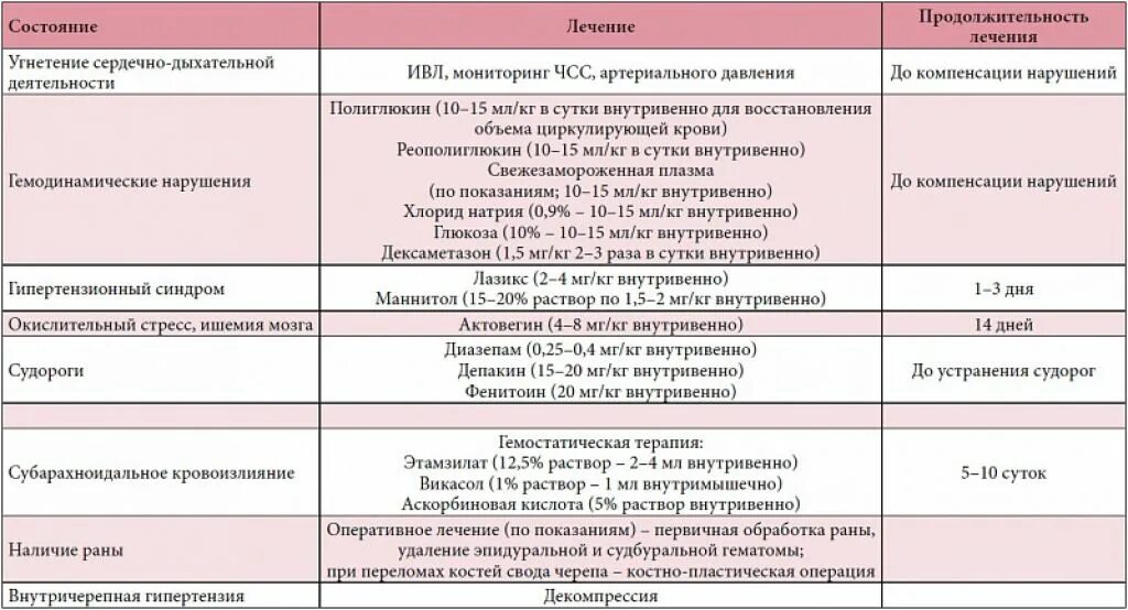 Лечение сотрясения в домашних. Сотрясение головного мозга схема лечения. Препараты при сотрясении головного. От травмы головы лекарство. Препараты при сотрясении головного мозга.