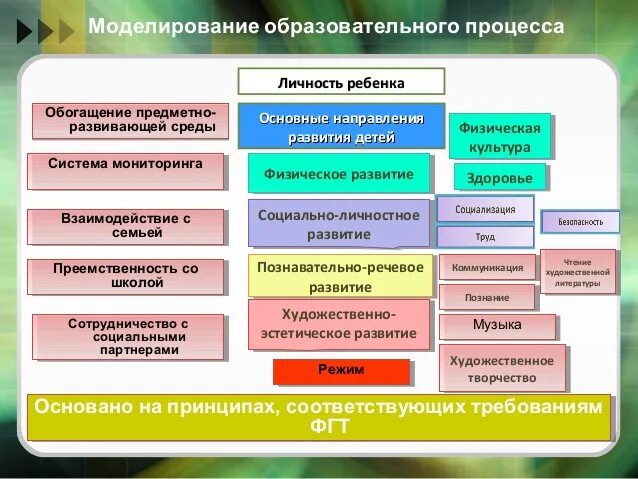 Содержание и организация образовательного процесса в ДОУ по ФГОС. Три модели организации образовательного процесса в ДОУ. Основная образовательная деятельность в ДОУ В соответствии с ФГОС. Модель организации образовательного процесса в ДОУ. Современной формой образовательного процесса