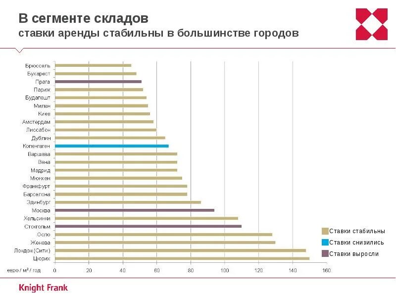 Средневзвешенная ставка аренды. Стоимость недвижимости по странам. Проценты в найме. Динамика аренды склады. Аренда арендные ставки