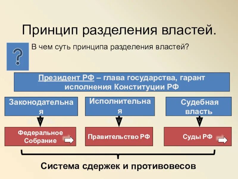 1 из ветвей власти в демократическом государстве