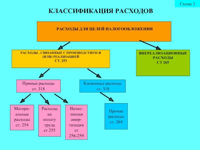 Затраты для целей налогообложения. Классификация косвенных расходов. Прямые или косвенные расходы. Косвеныерасходы по налогу на прибыль. Прямые и косвенные расходы.