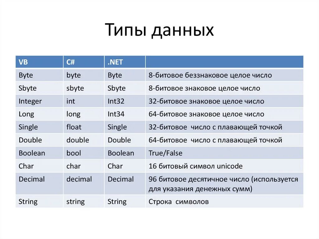 Целые типы данных c#. Иерархия типов данных c#. Символьные типы данных c#. Числовые типы данных, целочисленный Тип данных.. Описание int c