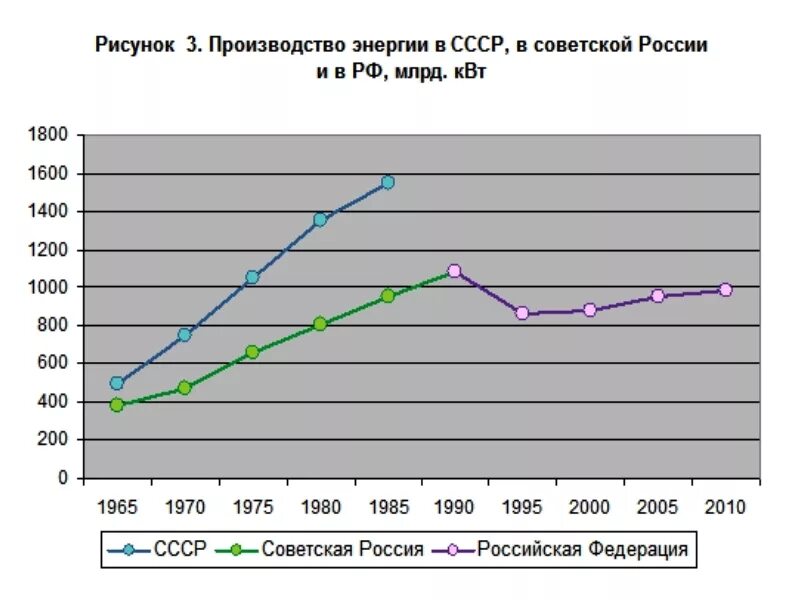 Выработка электроэнергии в СССР по годам. График производства электроэнергии. Производство электроэнергии в России график. Производство электроэнергии в СССР И России по годам. Производство электроэнергии рф