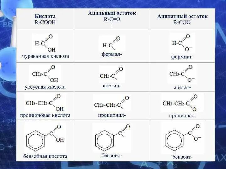 Тест карбоновые кислоты химия класс. Карбоновые кислоты органическая химия. Исключения в органической химии. Ацильный остаток карбоновых кислота. Ацильные радикалы карбоновых кислот.