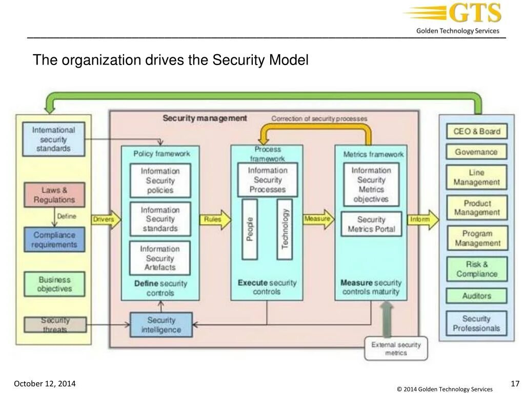 Модель PDCA В информационной безопасности. The "information Security" model.. The Basics of information Security. Information Security Management. Security meaning