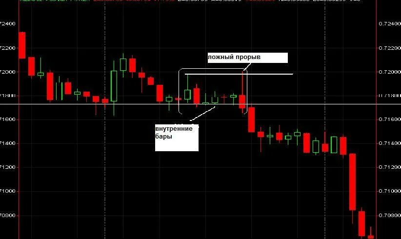 График пробития тренда. Ложный пробой внутреннего бара. Ложное пробитие тренда. Пробитие Графика. Пробитие уровня