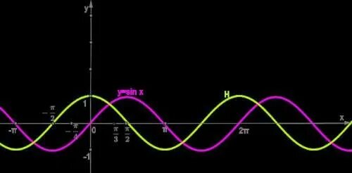 Sinx 2 2 x 3 6. Синусоида 4sinx. y=sinx,a=2 ряды. спектр sinx/x. a) y = sinx π.