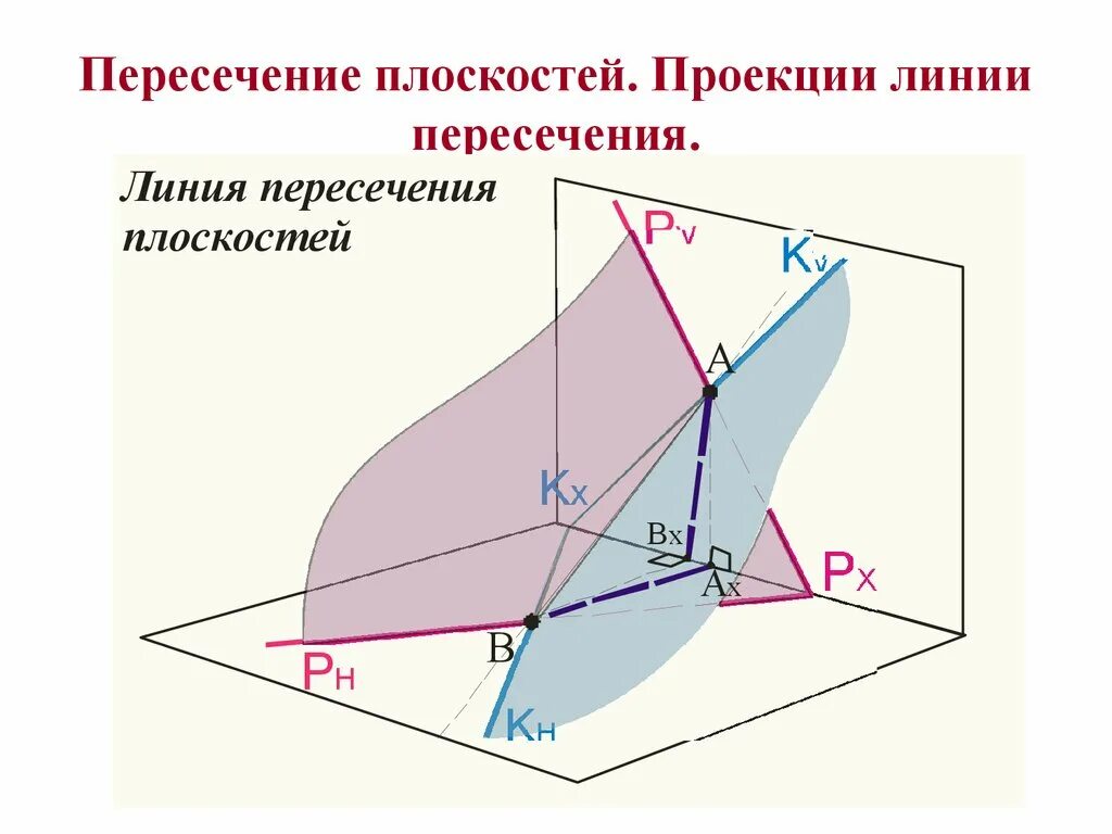 Проецирующие линии. Пересечение плоскостей. линия пересечения плоскостей. проекции линии пересечения плоскостей. пересечение проекции с плоскостью.