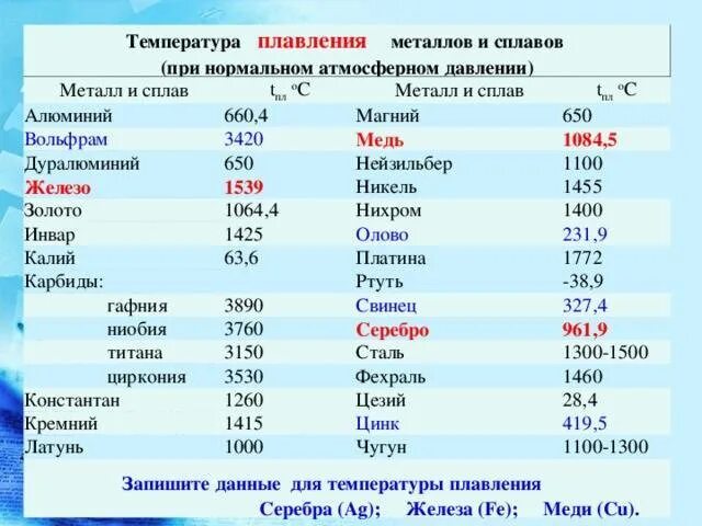 Температура плавления сплавов алюминия таблица. Температура плавки металлов таблица. Температура плавления цветных металлов таблица. Температура плавления металлов таблица. Свинец кипение