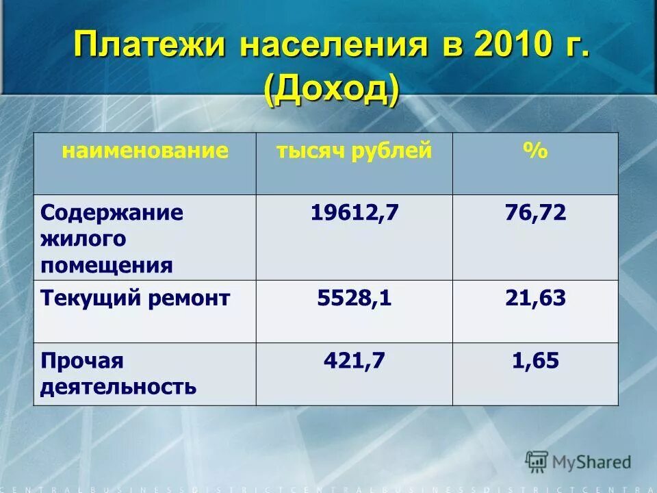 платежи населения. тарифы на коммуналку. сфера услуг география картинки. структура коммунальных платежей. средняя стоимость коммунальных услуг.