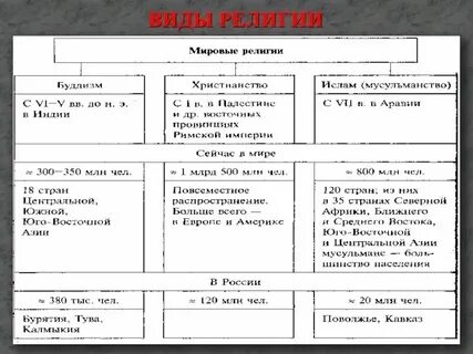 Разновидности веры