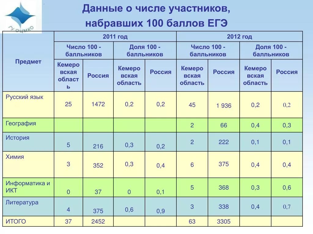 Данные егэ по школам. 100 Бальники ЕГЭ 2021. 100 Баллов ЕГЭ. СТО баллов за ЕГЭ. Сколько платят за ЕГЭ.