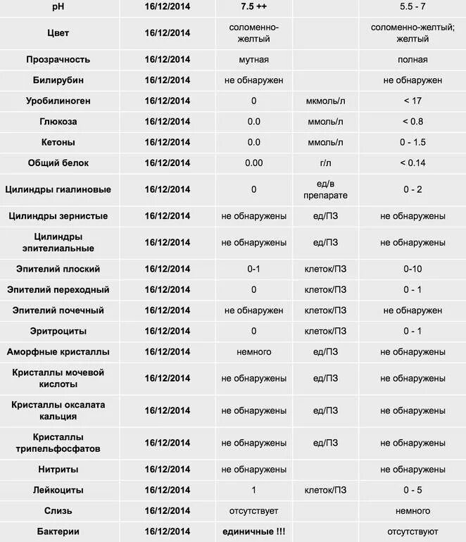 Норма билирубина сколько должно быть