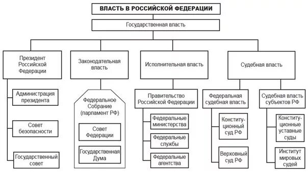 Первые три власти. Три ветви власти в России схема. Ветви гос власти схема. 3 Ветви государственной власти РФ. 3 Ветви власти в РФ.