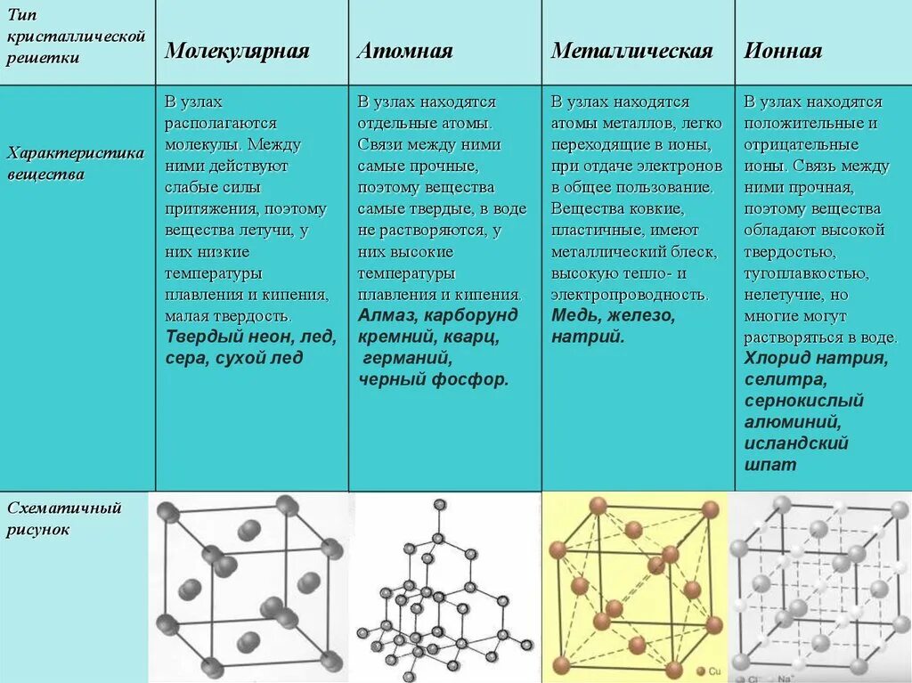 Типы кристаллических решёток (атомная, молекулярная, ионная). 3. Строение веществ. Типы кристаллических решеток.. Кристаллическая решетка аморфных веществ. Типы кристаллических решеток твердых веществ таблица.