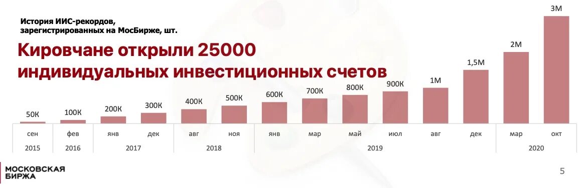 Индивидуальный инвестиционный счет. Динамика ИИС В 2020 году. Индивидуальных инвестиционных счетов ИИС. Количество ИИС. Какой иис можно открыть