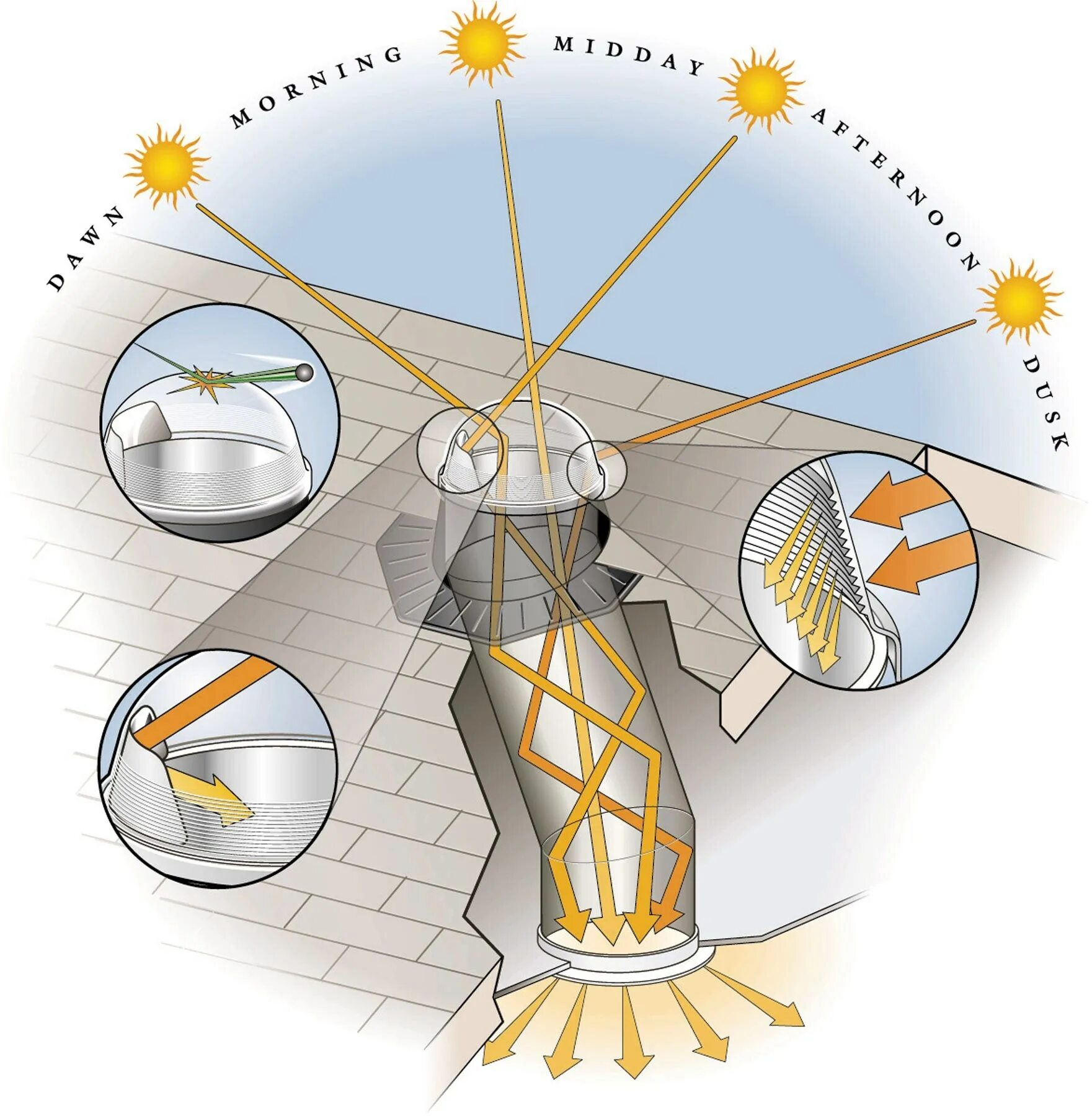 Световоды solatube. Solatube солнечное освещение. Система передачи солнечного света световод. Световоды для освещения.
